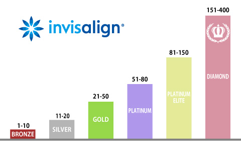 インビザライン認定制度グラフ
